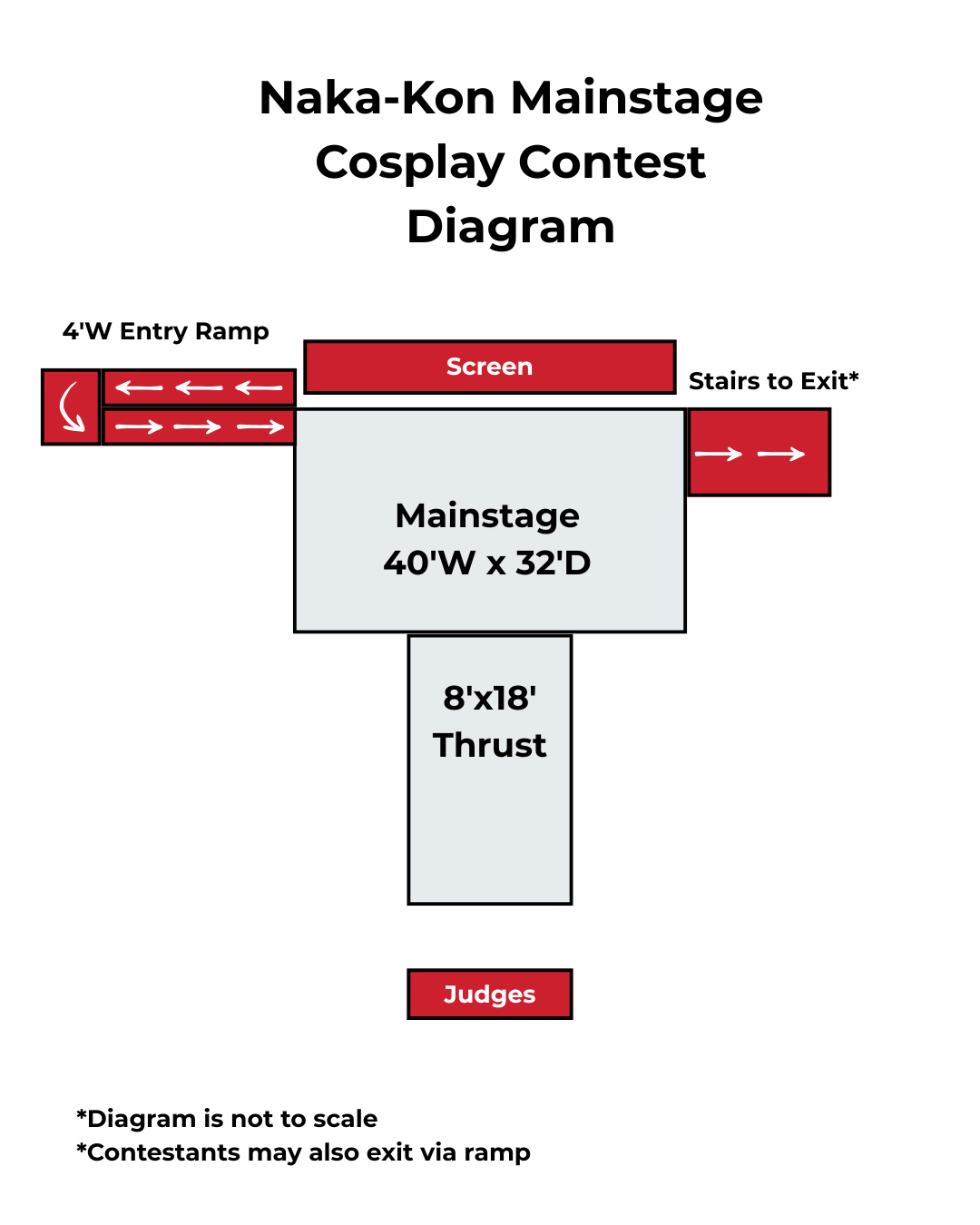 Naka-Kon 2026 stage diagram. The diagram indicates a ramp up on the left side to the stage. The stage is 40 ft wide and 32 ft deep. It has an 8 ft by 18 ft thrust out the front. On the opposite side from the ramp is the exit stairs. The diagram indicates that contestants may also exit via the ramp.